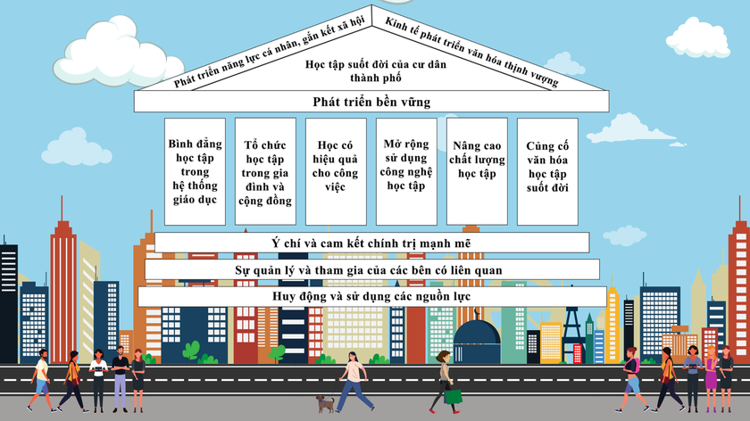 Thành phố học tập toàn cầu - mục tiêu của chiến lược xanh hoá đô thị - Ảnh 2.