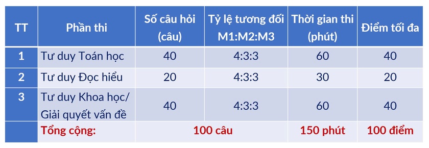 Đại học Bách khoa Hà Nội công bố lịch thi đánh giá tư duy 2025 - Ảnh 2.