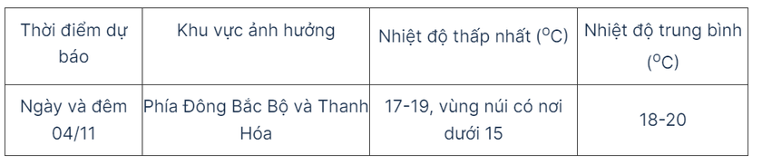 Bắc Bộ có thể xảy ra đợt rét đầu tiên mùa Đông 2024 - Ảnh 1.