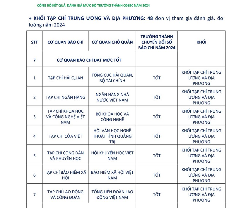 Tạp chí Công dân và Khuyến học lọt Top 5 về chuyển đổi số báo chí khối tạp chí trung ương - Ảnh 4.