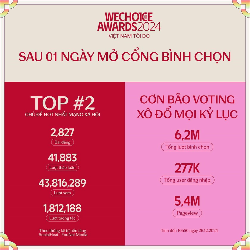 WeChoice Awards 2024 vào giai đoạn bình chọn: Nhiều câu chuyện tích cực được lan tỏa - Ảnh 1.