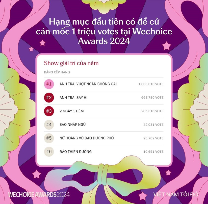 WeChoice Awards 2024 vào giai đoạn bình chọn: Nhiều câu chuyện tích cực được lan tỏa - Ảnh 3.