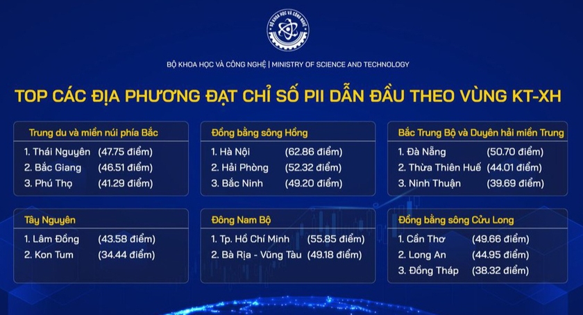 Lần đầu công bố Bộ chỉ số đổi mới sáng tạo cấp địa phương: Hà Nội dẫn đầu cả nước- Ảnh 3.