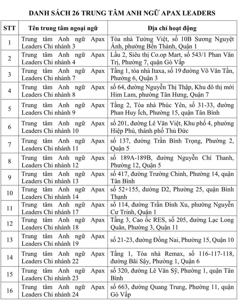 26 trung tâm Apax Leaders bị "xóa sổ" ở Thành phố Hồ Chí Minh- Ảnh 2.