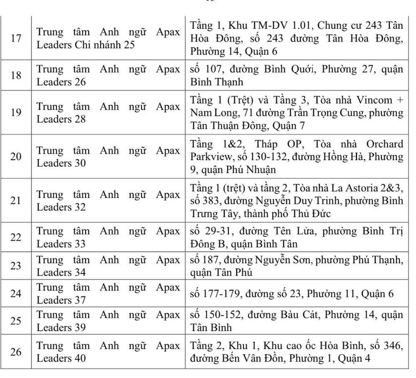 26 trung tâm Apax Leaders bị "xóa sổ" ở Thành phố Hồ Chí Minh- Ảnh 3.