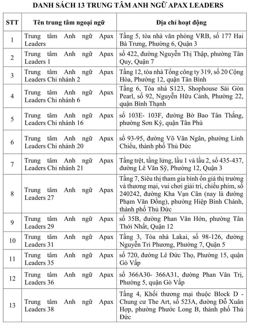 26 trung tâm Apax Leaders bị "xóa sổ" ở Thành phố Hồ Chí Minh- Ảnh 4.