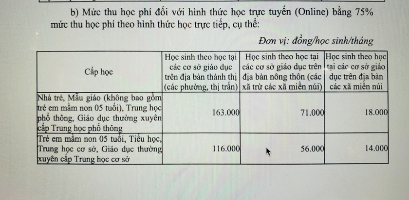 Hà Nội: Tổng số thu học phí theo mức thu đề xuất dự kiến giảm khoảng 1.279.155 triệu đồng- Ảnh 3.