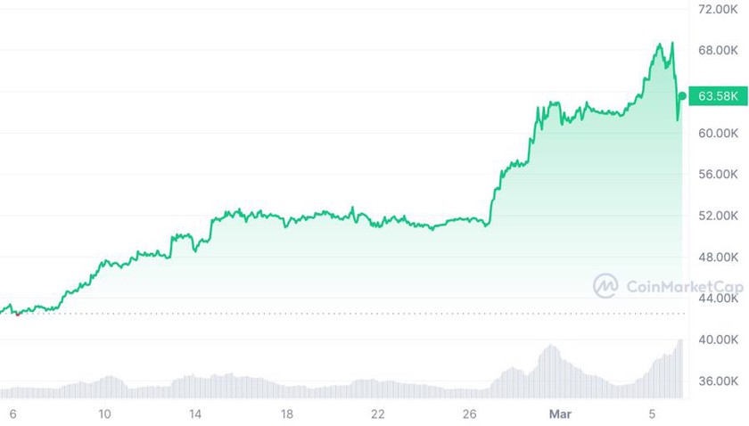 Bitcoin quay đầu giảm mạnh sau khi "phá đỉnh" lịch sử, chuyên gia cảnh báo nhà đầu tư- Ảnh 2.