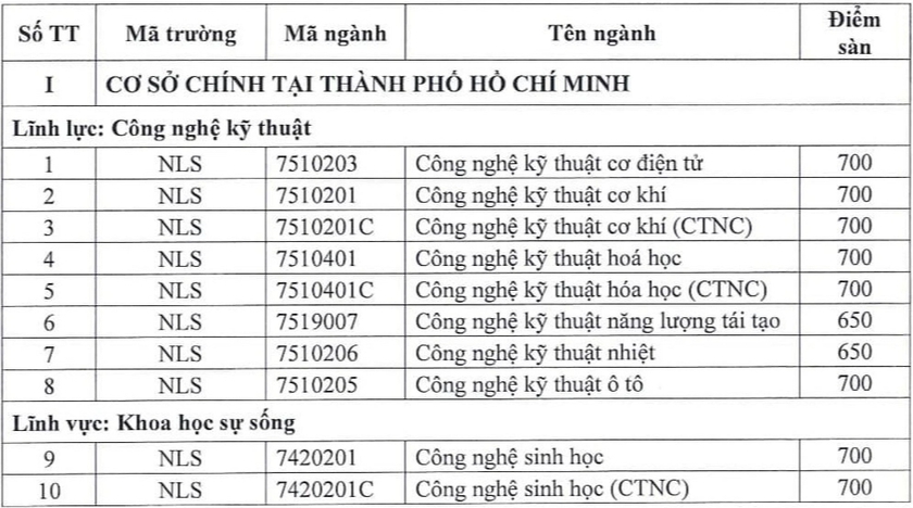 Trường Đại học Nông lâm Thành phố Hồ Chí Minh công bố điểm sàn đánh giá năng lực- Ảnh 2.