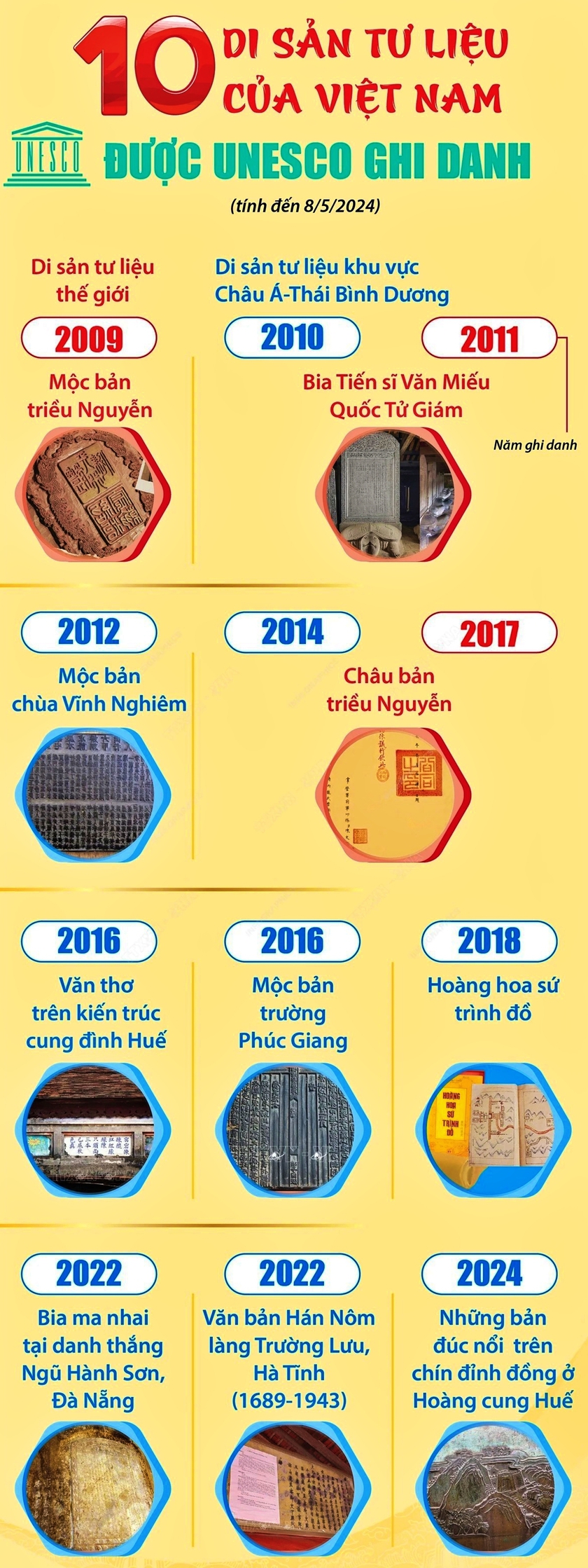 10 di sản tư liệu của Việt Nam trong danh mục Chương trình ký ức thế giới của UNESCO- Ảnh 1.