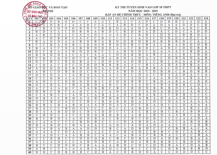 Đáp án chính thức các môn thi vào lớp 10 ở Hà Nội- Ảnh 4.