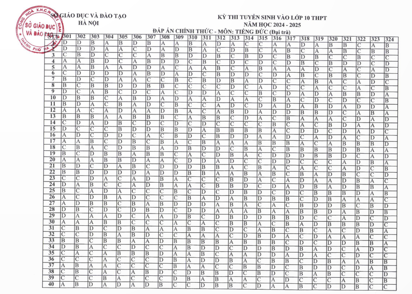 Đáp án chính thức các môn thi vào lớp 10 ở Hà Nội- Ảnh 5.