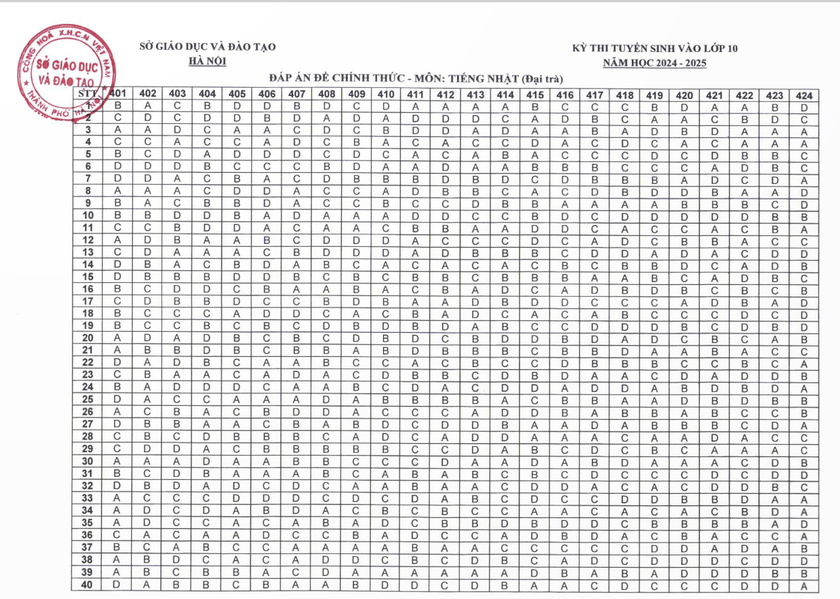 Đáp án chính thức các môn thi vào lớp 10 ở Hà Nội- Ảnh 7.