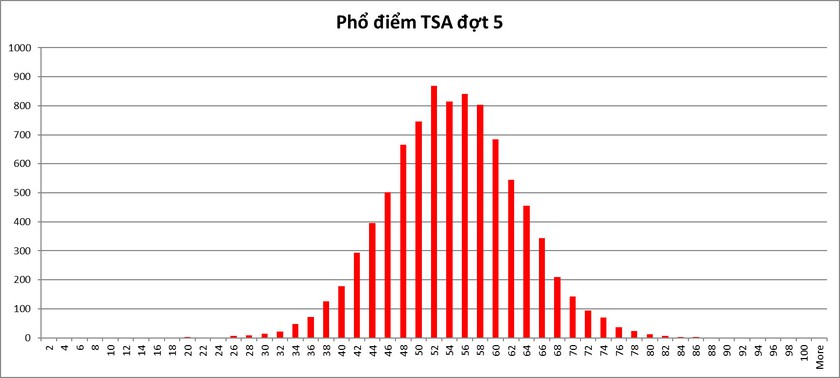 Thủ khoa đánh giá tư duy đợt 5 đạt 90,2/100 điểm- Ảnh 1.