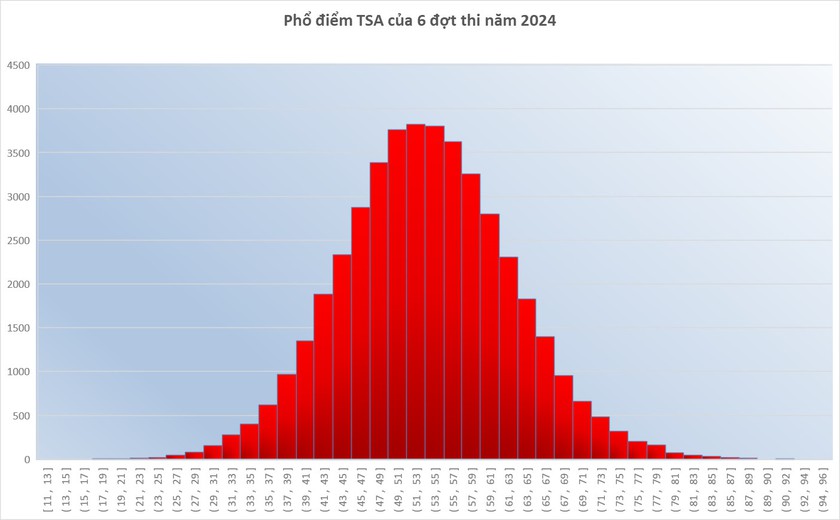 Điểm cao nhất của 6 đợt thi đánh giá tư duy là 96,43- Ảnh 2.