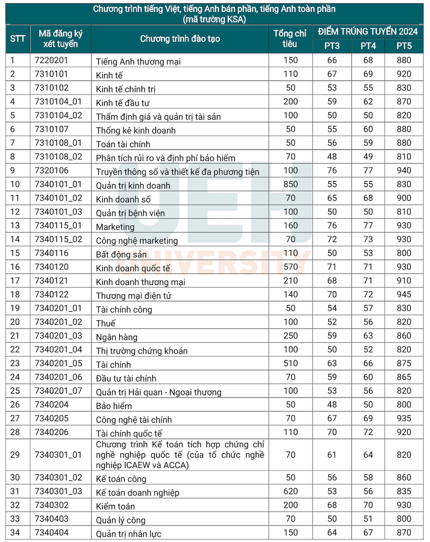 Điểm chuẩn xét tuyển sớm Đại học Kinh tế Thành phố Hồ Chí Minh tăng mạnh- Ảnh 2.