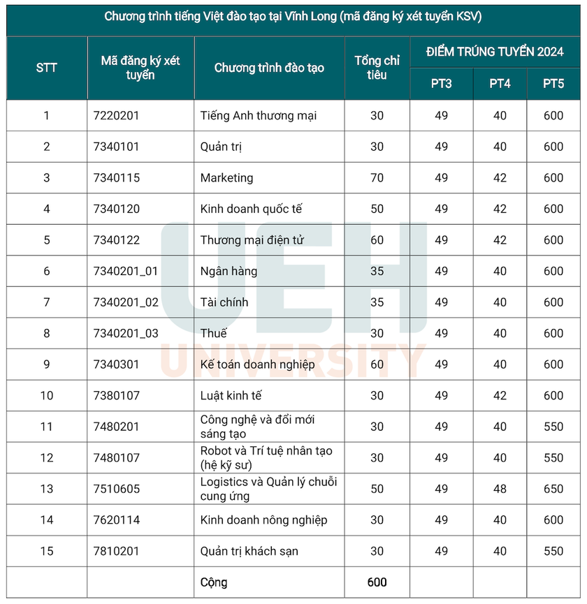 Điểm chuẩn xét tuyển sớm Đại học Kinh tế Thành phố Hồ Chí Minh tăng mạnh- Ảnh 4.