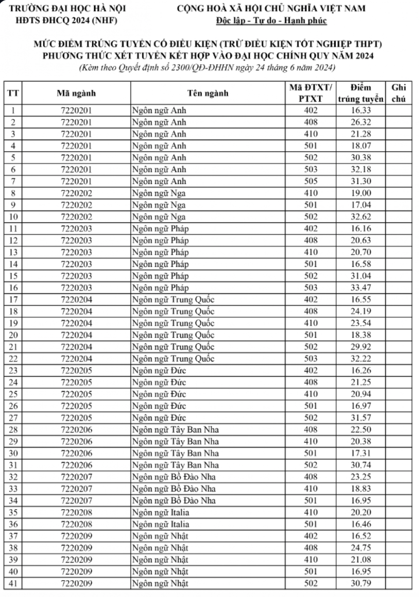 Trường Đại học Hà Nội công bố điểm chuẩn theo phương thức xét tuyển kết hợp 2024- Ảnh 2.