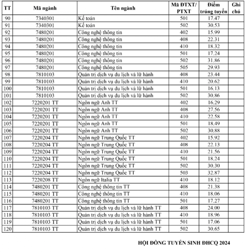 Trường Đại học Hà Nội công bố điểm chuẩn theo phương thức xét tuyển kết hợp 2024- Ảnh 4.