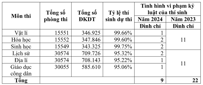 Thêm 9 thí sinh bị đình chỉ thi tốt nghiệp trung học phổ thông- Ảnh 2.