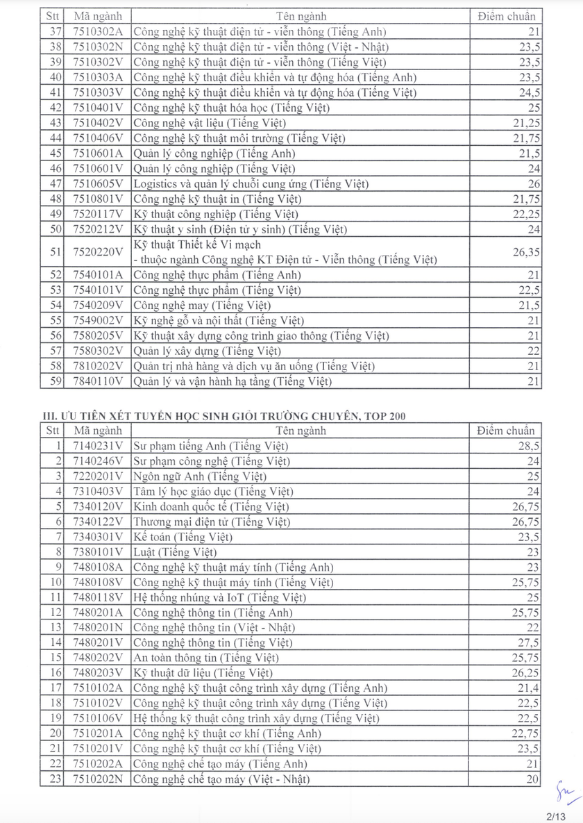 Trường Đại học Sư phạm Kỹ thuật Thành phố Hồ Chí Minh công bố điểm chuẩn xét tuyển sớm- Ảnh 3.