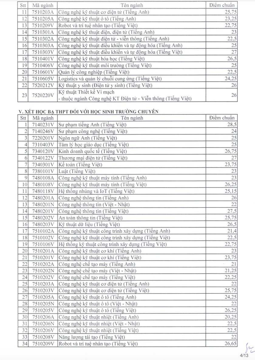 Trường Đại học Sư phạm Kỹ thuật Thành phố Hồ Chí Minh công bố điểm chuẩn xét tuyển sớm- Ảnh 5.