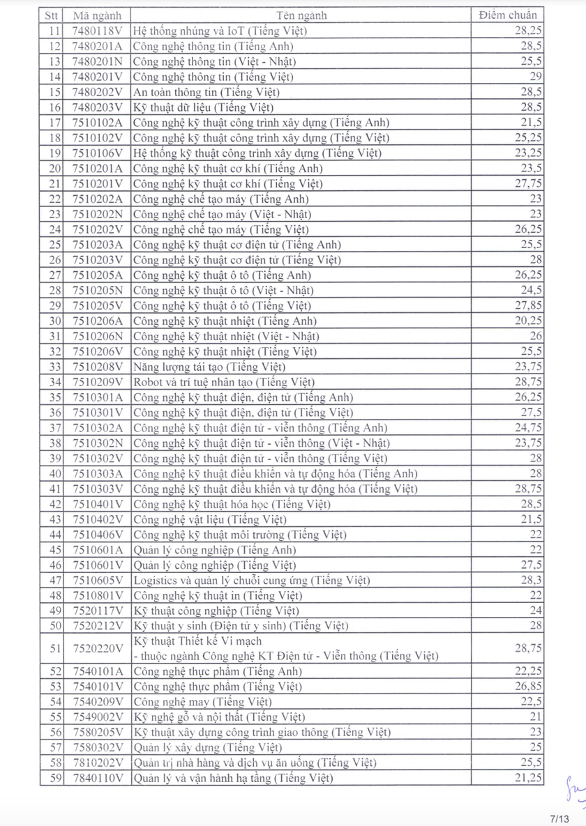 Trường Đại học Sư phạm Kỹ thuật Thành phố Hồ Chí Minh công bố điểm chuẩn xét tuyển sớm- Ảnh 8.