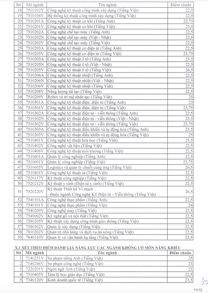 Trường Đại học Sư phạm Kỹ thuật Thành phố Hồ Chí Minh công bố điểm chuẩn xét tuyển sớm- Ảnh 12.