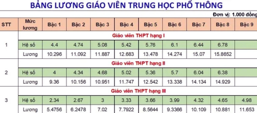 Tiền lương, thưởng giáo viên phổ thông tăng bao nhiêu từ 01/7/2024?- Ảnh 3.