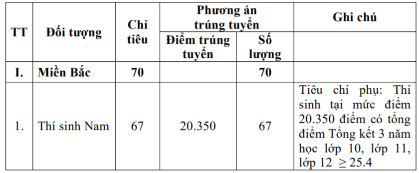 Điểm chuẩn xét tuyển sớm của 4 trường quân đội- Ảnh 2.