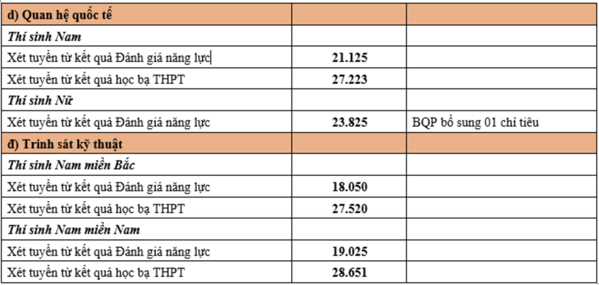 Điểm chuẩn xét tuyển sớm của 4 trường quân đội- Ảnh 5.