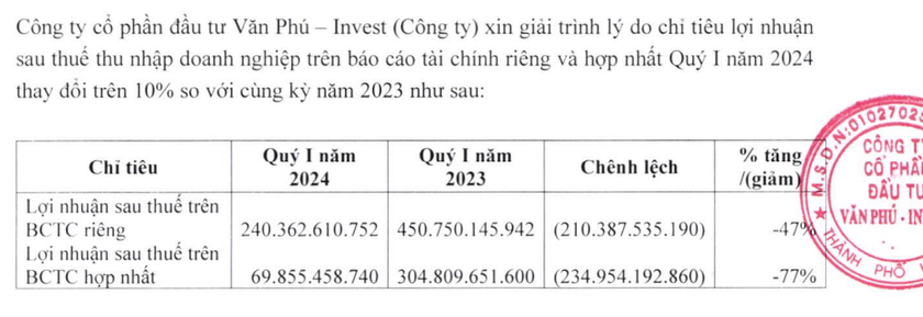 Em trai Chủ tịch HĐQT Văn Phú Invest liên tục "chốt lời" trong bối cảnh lợi nhuận sụt giảm- Ảnh 4.