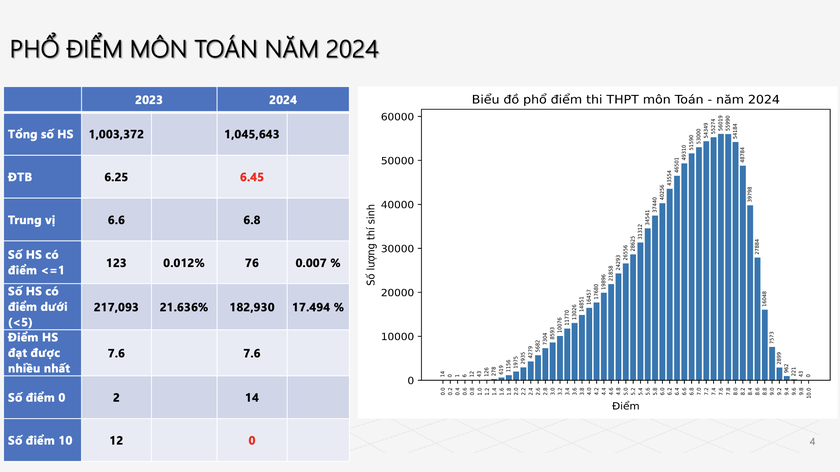 Phổ điểm môn Toán, Ngữ văn, Tiếng Anh thi tốt nghiệp trung học phổ thông năm 2024- Ảnh 1.