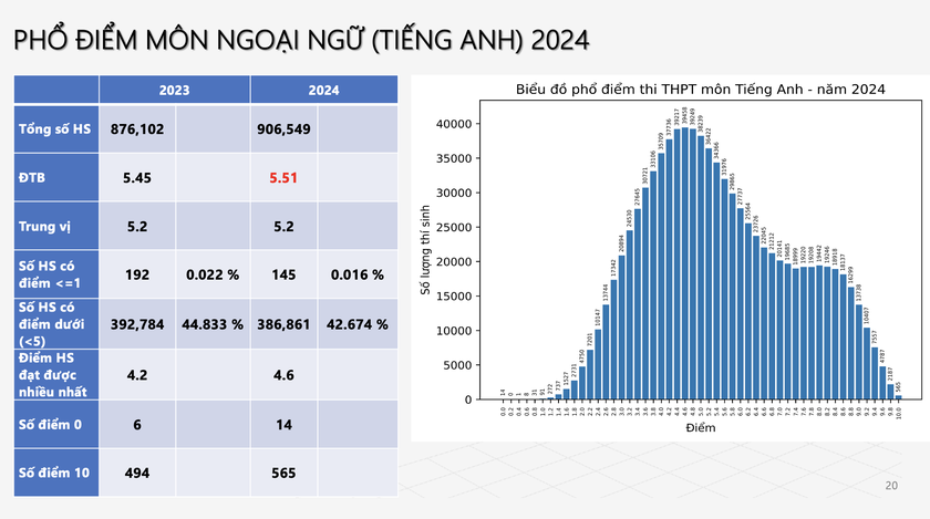 Phổ điểm môn Toán, Ngữ văn, Tiếng Anh thi tốt nghiệp trung học phổ thông năm 2024- Ảnh 3.