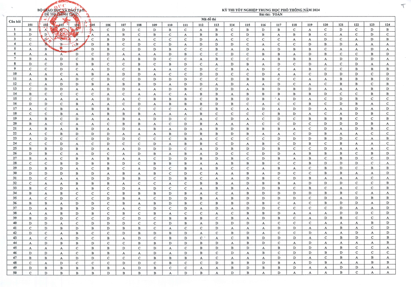 Đáp án chính thức tất cả môn thi tốt nghiệp trung học phổ thông 2024- Ảnh 4.