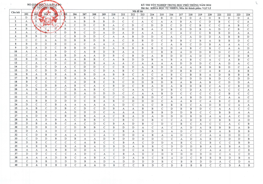 Đáp án chính thức tất cả môn thi tốt nghiệp trung học phổ thông 2024- Ảnh 5.