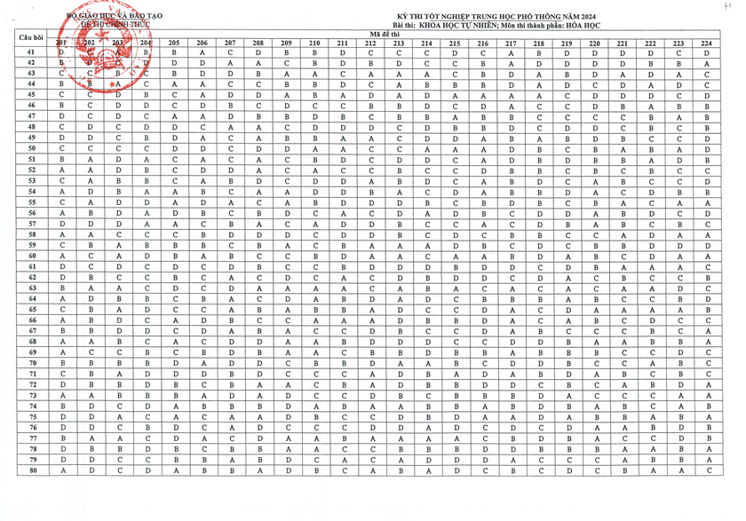 Đáp án chính thức tất cả môn thi tốt nghiệp trung học phổ thông 2024- Ảnh 6.