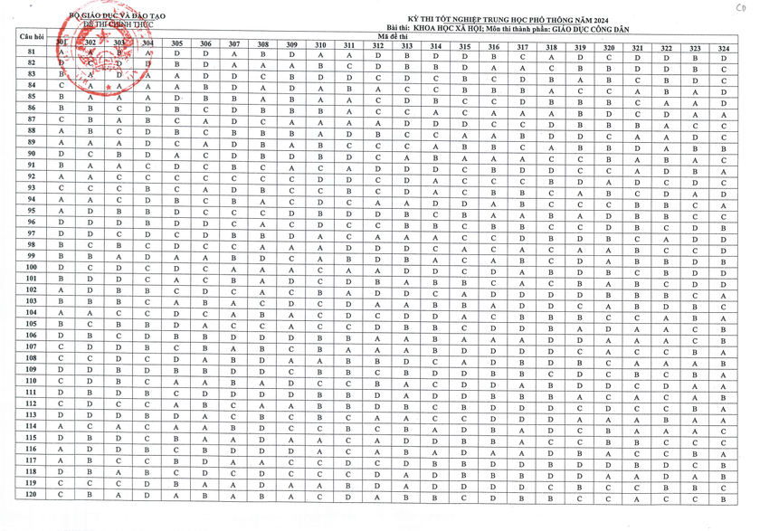 Đáp án chính thức tất cả môn thi tốt nghiệp trung học phổ thông 2024- Ảnh 10.