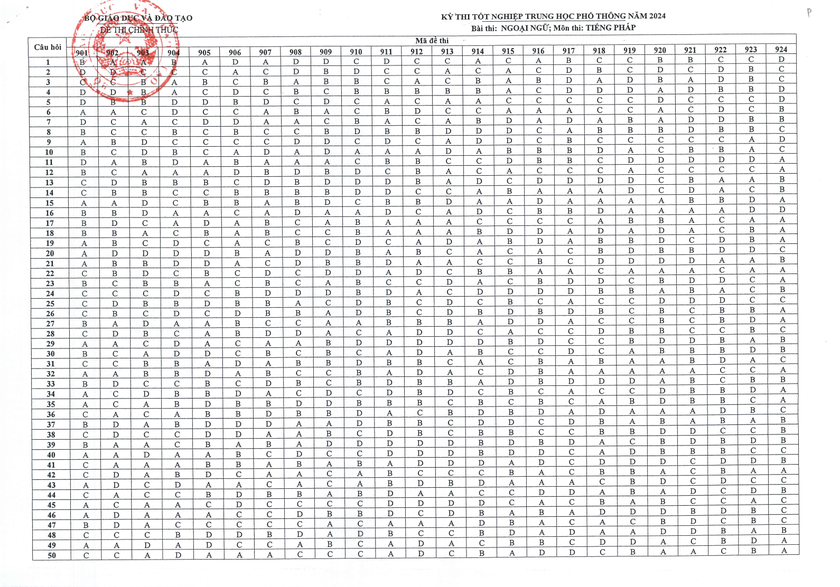 Đáp án chính thức tất cả môn thi tốt nghiệp trung học phổ thông 2024- Ảnh 13.