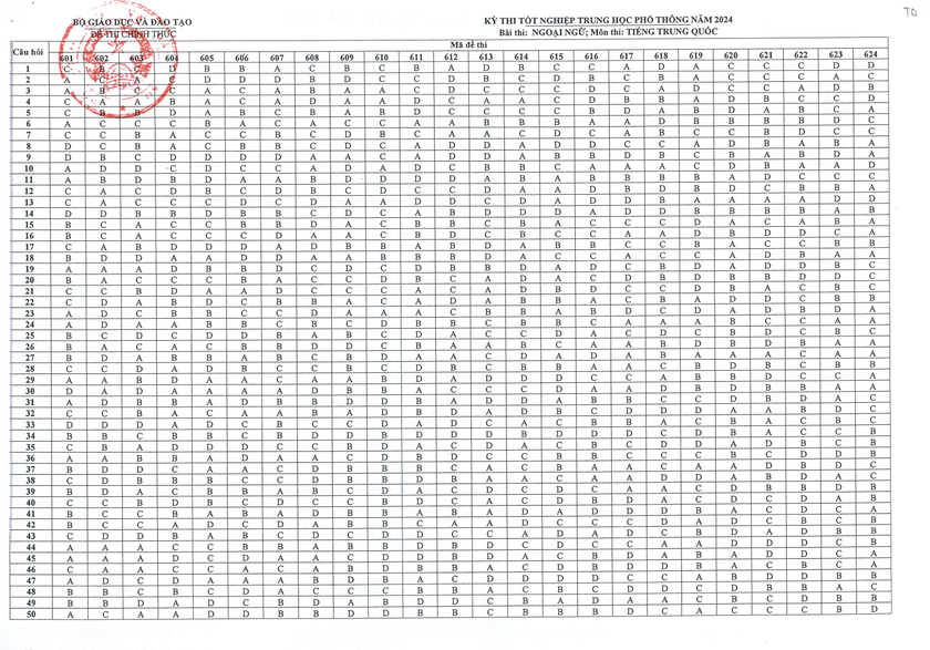 Đáp án chính thức tất cả môn thi tốt nghiệp trung học phổ thông 2024- Ảnh 14.