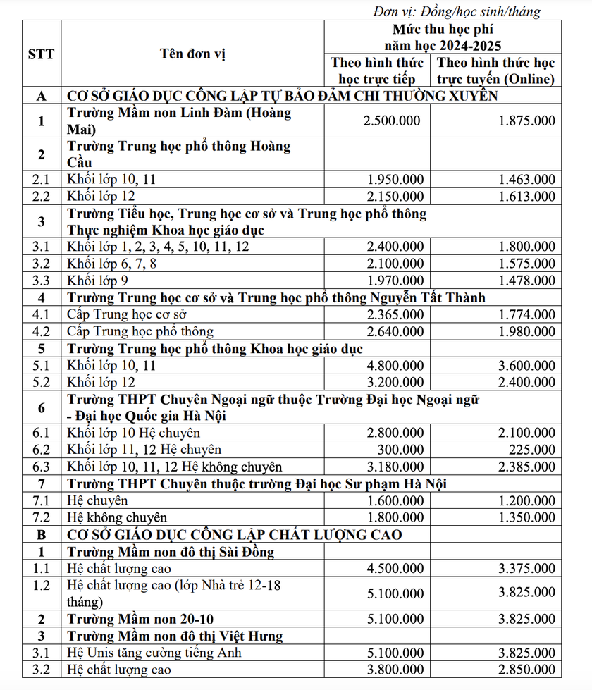 Dự kiến học phí trường công lập chất lượng cao ở Hà Nội gần 6,6 triệu đồng/tháng- Ảnh 2.