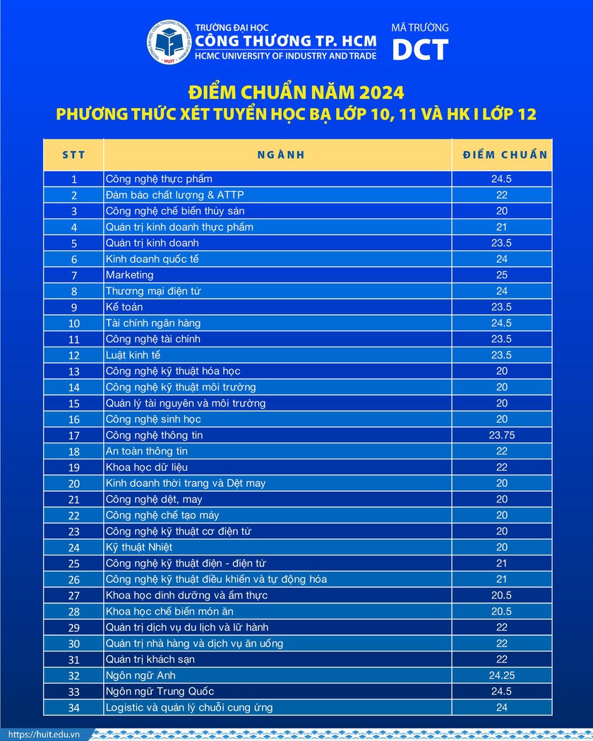 Điểm chuẩn học bạ Trường Đại học Công Thương Thành phố Hồ Chí Minh cao nhất 25 điểm- Ảnh 2.