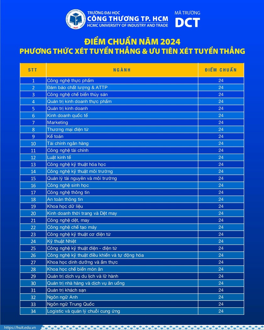 Điểm chuẩn học bạ Trường Đại học Công Thương Thành phố Hồ Chí Minh cao nhất 25 điểm- Ảnh 3.