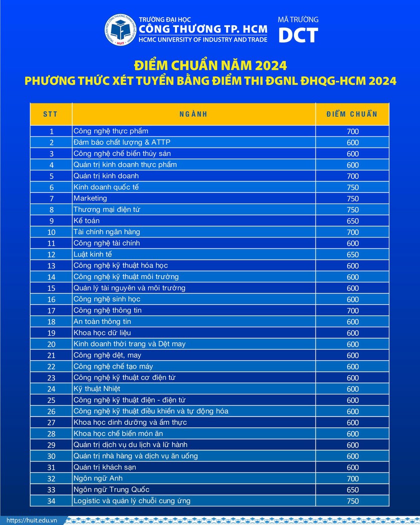 Điểm chuẩn học bạ Trường Đại học Công Thương Thành phố Hồ Chí Minh cao nhất 25 điểm- Ảnh 4.