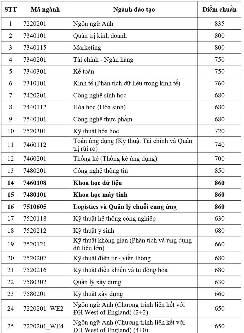 Thêm nhiều trường đại học phía Nam công bố điểm chuẩn xét tuyển sớm 2024- Ảnh 2.