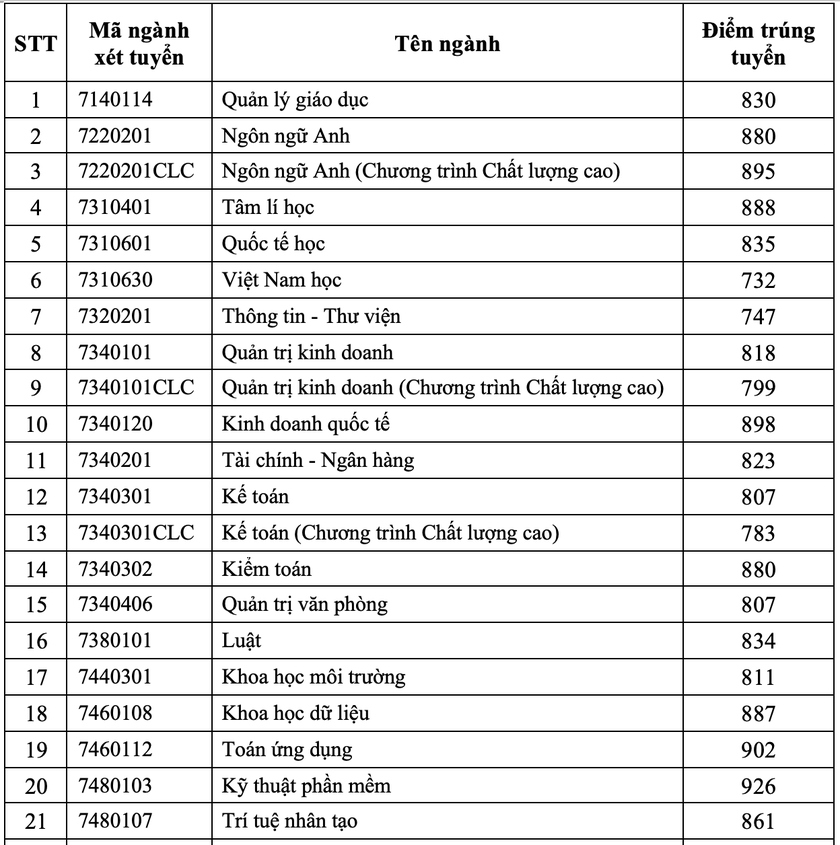 Thêm nhiều trường đại học phía Nam công bố điểm chuẩn xét tuyển sớm 2024- Ảnh 8.