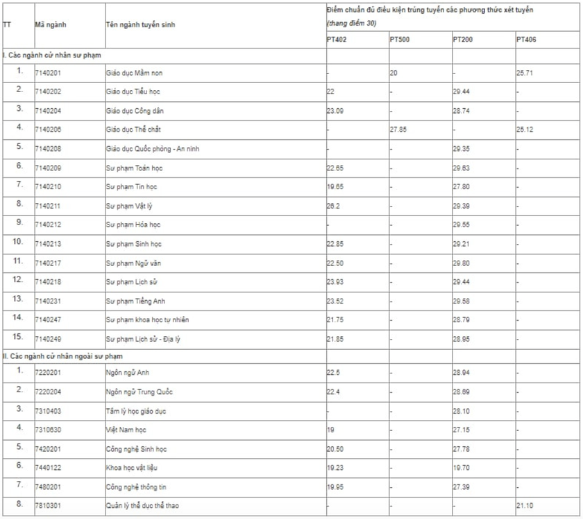 Thêm các trường đại học phía Bắc công bố điểm chuẩn xét tuyển sớm- Ảnh 2.