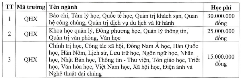 Học phí Trường Đại học Khoa học Xã hội và Nhân văn Hà Nội dự kiến 15-30 triệu đồng- Ảnh 2.