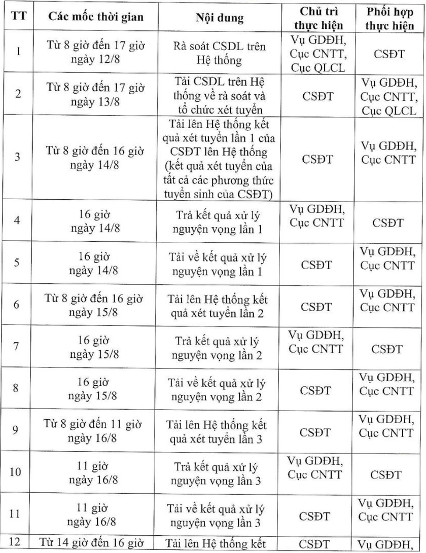 Bắt đầu lọc ảo xét tuyển đại học- Ảnh 2.