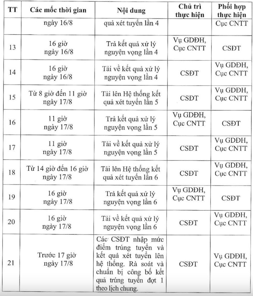 Bắt đầu lọc ảo xét tuyển đại học- Ảnh 3.